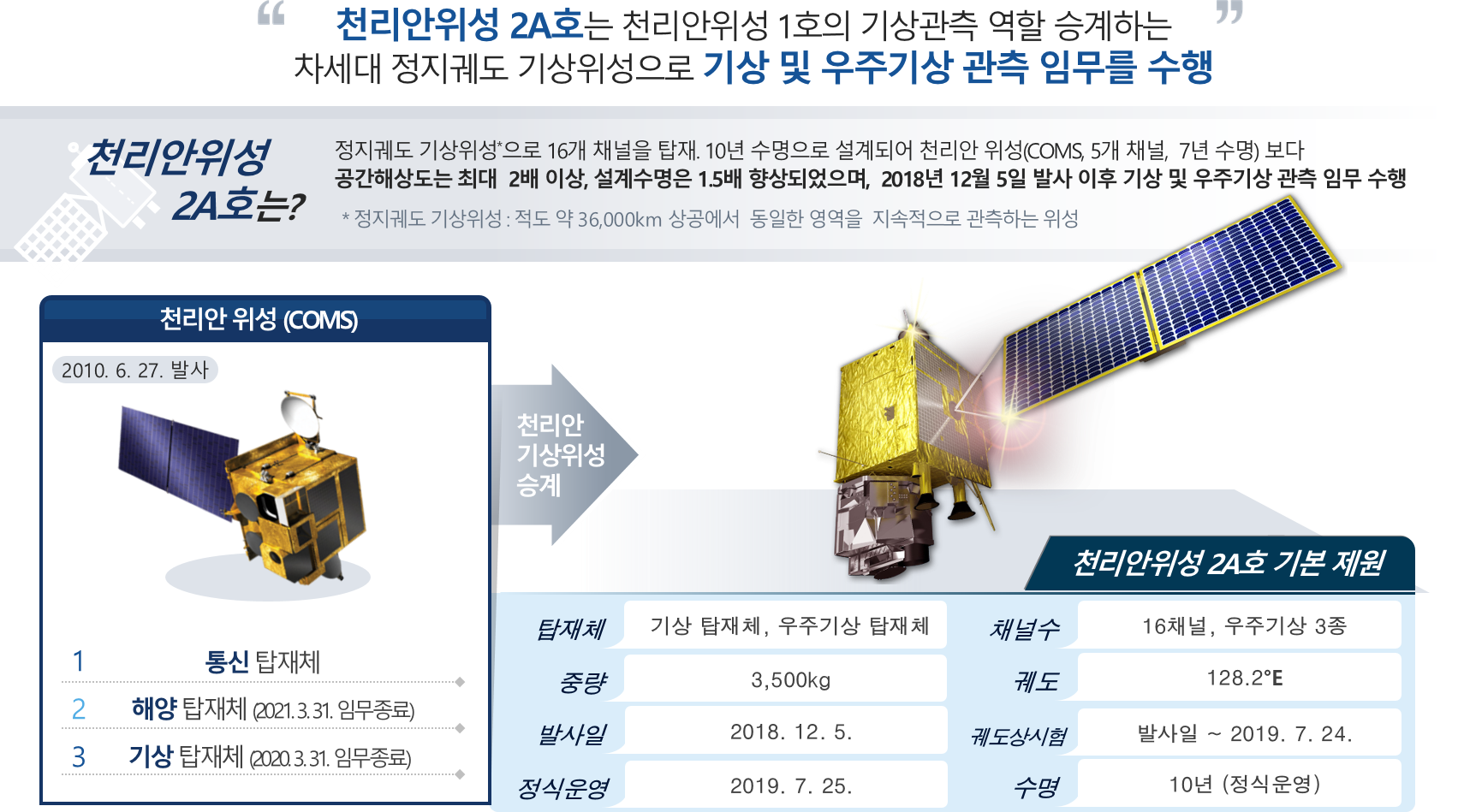 천리안위성 2A호